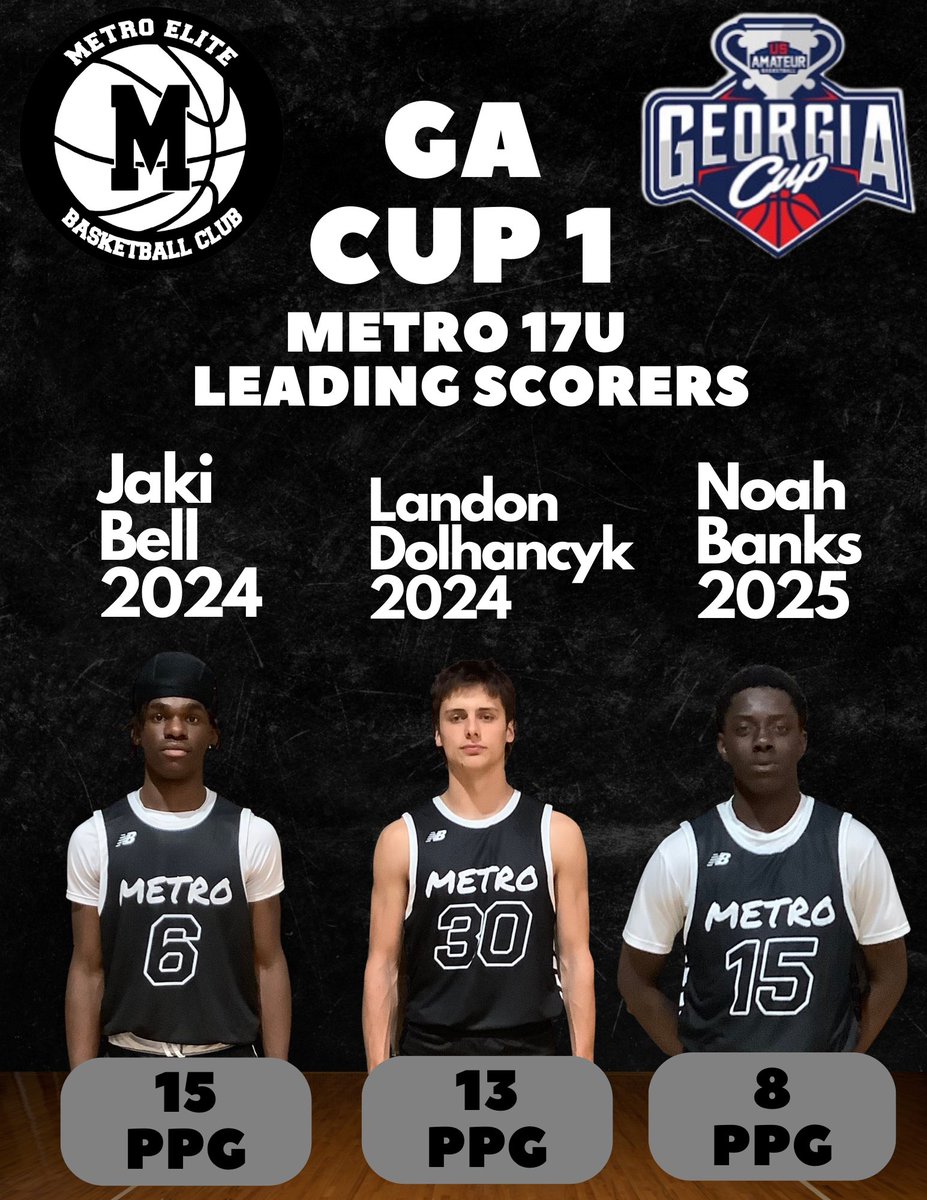 metroballers's tweet photo. 17u Team Leading scorers for Georgia Cup 1. Great weekend for all 3 players making a run to the championship game. @JakiBell1 @realnoahBanks @landondolhancyk @_joshtec @JustinDYoung @HoopSeenGA @HoopSeenJuJu @hoopseen #gacup1 #metroelitebasketballclub #metroway https://t.co/k9DO8uT6jY