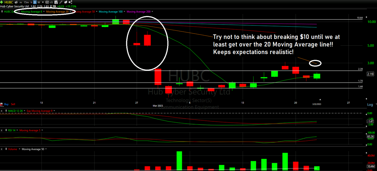 thechartreaders's tweet photo. $HUBC - $2.40 and $2.93 the next resistances before talking about $5 and $10

Dont think $5 &amp; $10 dreams until we break those key lines!!! 
One at a time... 

Full Technical Analysis at: https://t.co/RDw15LQ7iP
Appreciate you Subscribing! 

#hubc #hubcstock #daytrade #swingtrade https://t.co/qMI7ThlDkS