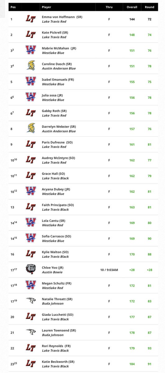 LTCavGolf's tweet photo. Congratulations to the 2023 District 26-6A Champions! @emmakvh13 Individual Champion, @KatePickrell Runner-Up! https://t.co/KlNuSDTSH0