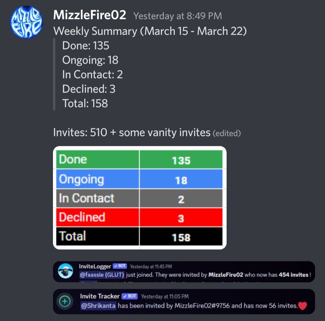 MizzleFireNFT's tweet photo. Just ended a contract with my client with more than 510+ invites within 2 weeks of service. Satisfied client. Thank you for trusting. 
Quality. Connection. Commitment.

#MizzleFireCollabs https://t.co/exgSrXPyXb