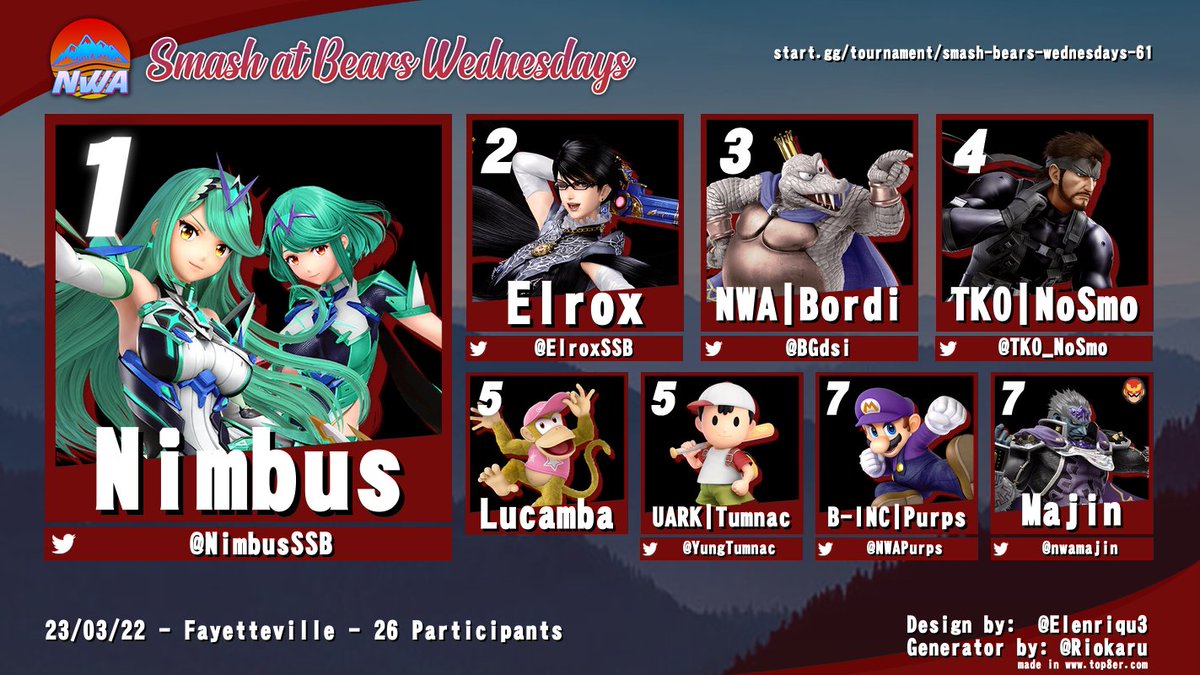 Arkansas_Smash's tweet photo. Bears 61 was unforgettable! After a crazy run, Nimbus is able to win his very first Bears!

🥇 @NimbusSSB
🥈 @ElroxSSB
🥉 @BGdsi
4️⃣ @TKO_NoSmo
5⃣ Lucamba &amp; @YungTumnac
7⃣ @NWAPurps &amp; @nwamajin

LL: GSS

#SmashArkansas #NWASmash https://t.co/8k15r7QSig