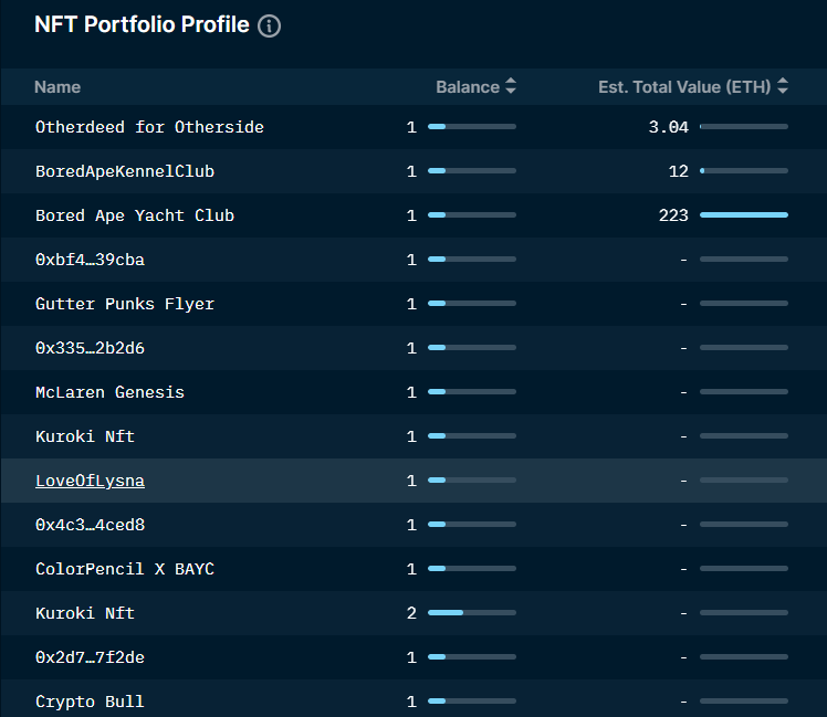 NFTRankingpost's tweet photo. 3/n 
The owner has made a lot of profit from this NFT, but what NFTs does this person own and how are they investing? As you can see from the picture, this wallet holds a number of NFTs operated by YugaLabs, such as #BAKC, Otherdeed for Otherside, and Great Goats. 🧐 https://t.co/Ms1UHUEO5h