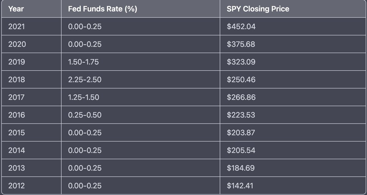Mamaen9's tweet photo. The historical data of the Federal Funds Rate and $SPY closing prices #stockmarkets #market #FederalReserve https://t.co/pt35A3OGbQ