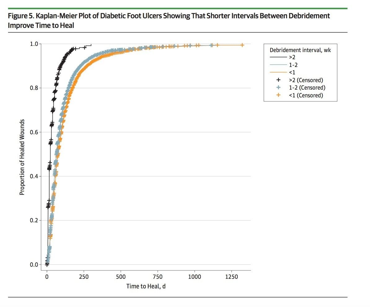 DGArmstrong's tweet image. Regular wound debriding tied to faster healing | DF Blog diabeticfootonline.com/2013/07/27/reg…