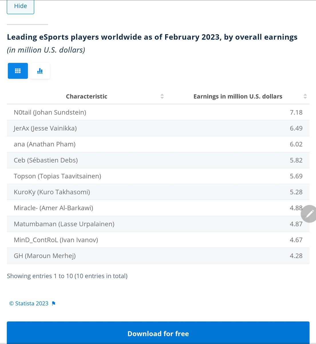 Regimens_Grace's tweet photo. @mustardseed63 @johnandrewwords @KSPrior I realize this isn't the point but I couldn't resist a screenshot from an article on gamer salaries. https://t.co/jTqoI8rbHt