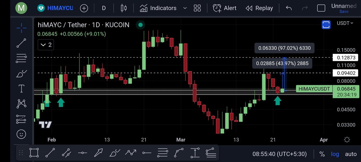 crypto_logie's tweet image. #himayc is ready to pump hard 🚀
Top gainer soon 🔥💰
Must add 💸