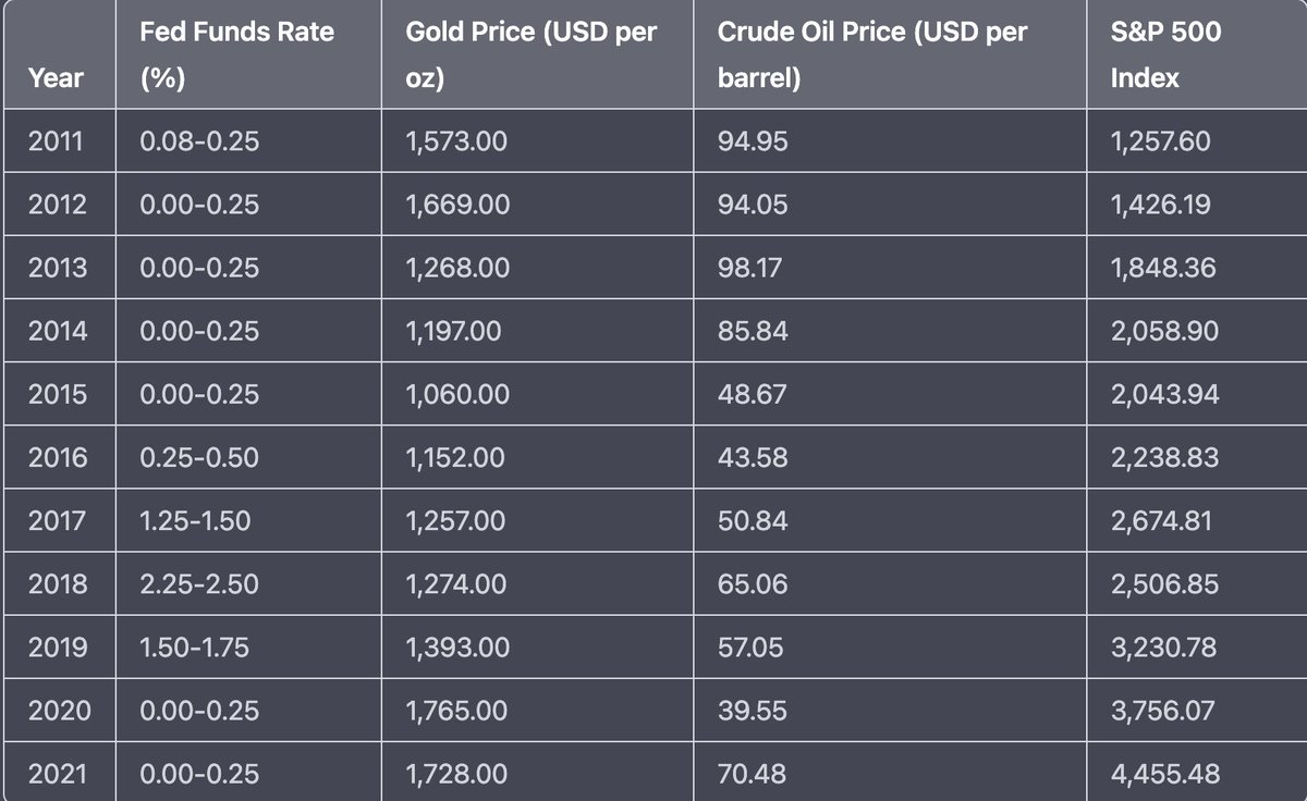 Mamaen9's tweet photo. #FederalReserve #rates #crudeoil $SPY #GOLD $SPX https://t.co/fWUnH2m2bp