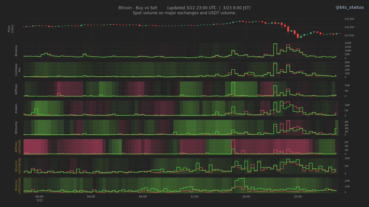 🤖 Btc - Buy vs Sell (Spot vs Derivs)

Price: $27,284

Spot Vol.
　Buy: $94.5M
　Sell: $99M

Derivs Vol.
　Buy: $388.4M
　Sell: $398.2M

USDT Vol.
　Buy: $28.8M
　Sell: $26.7M

(Latest 1 hours of data)