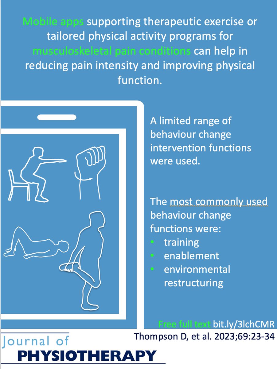 When therapeutic exercise or tailored physical activity programs are prescribed for musculoskeletal pain conditions, use of a mobile phone app to may help in reducing pain intensity and improving physical function. bit.ly/3lchCMR Free full text @merollim @UniMelb