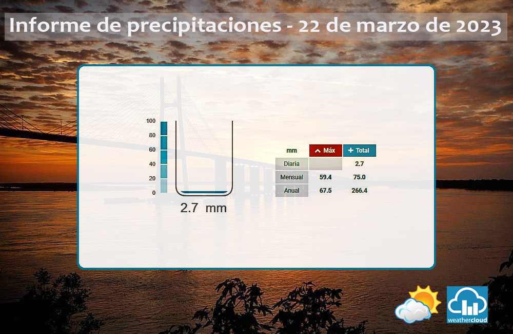 AlertaRosario's tweet photo. Total lluvias
Hasta las 21:00. https://t.co/3cWxZkpn4c