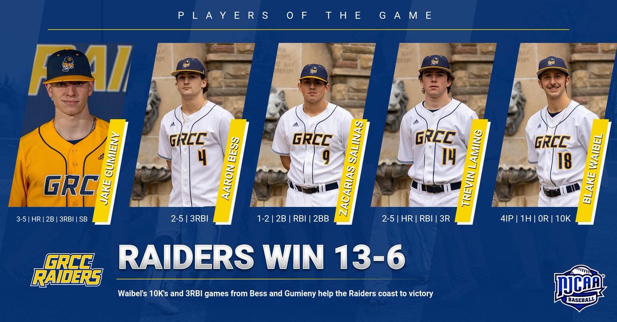 Grand Rapids Community College Baseball (@baseball_grcc) on Twitter photo We take home a win from Cornerstone JV by score of 13-6.
We jumped out to an 11-0 lead by the 6th inning with help on the mound from SP Blake Waibel (10Kโs!) and <a href="/jgumieny7/">Jacob Gumieny</a> and <a href="/AaronBess7/">Aaron Bess</a> 3 RBI days.
<a href="/LamingTrevin/">Trevin Laming</a> hit a HR in his 2nd straight game. Gumieny also went yard We take home a win from Cornerstone JV by score of 13-6.
We jumped out to an 11-0 lead by the 6th inning with help on the mound from SP Blake Waibel (10Kโs!) and <a href="/jgumieny7/">Jacob Gumieny</a> and <a href="/AaronBess7/">Aaron Bess</a> 3 RBI days.
<a href="/LamingTrevin/">Trevin Laming</a> hit a HR in his 2nd straight game. Gumieny also went yard