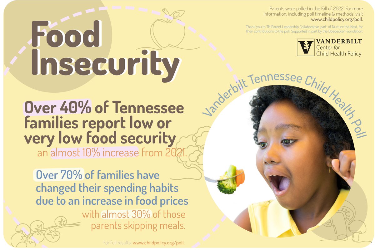 41% of TN families reported Food Insecurity in this year’s @VUMCchildpolicy Poll, up from 31% of families last year. 

This should be a call-to-action to support families who are struggling to afford high food prices &amp; ensure children have the food they need to grow up healthy