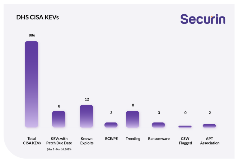 securin_inc's tweet image. Have you patched CISA KEVs recently? Check out our insights in the latest Securin Patch Watch.

#CISA #CISAKEV #vulnerabilities. #patchwatch #patchnow