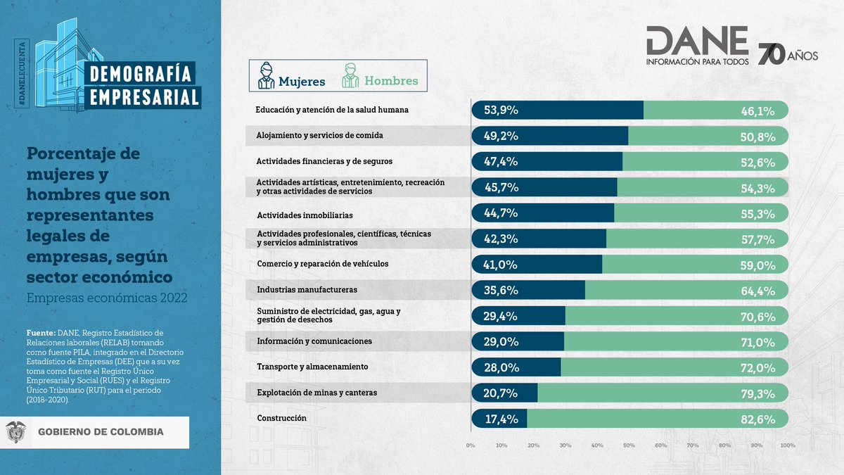 DANE Colombia tweet media