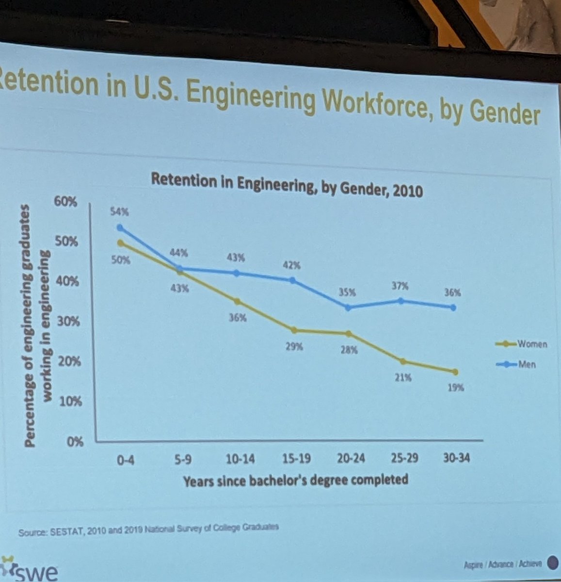 this is why we need support to pass the #stemRESTART bill promoted by <a href="/SWEtalk/">SWE</a> . By around 35 years of age the percentage of working women in STEM drops to 29% whereas men continue to stay and even grow a bit #sweadvocacy #supportwomen #womenengineer