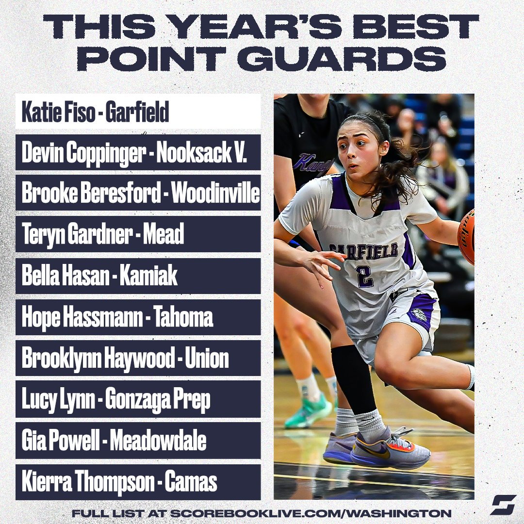 SBLiveWA's tweet photo. Check out our 20 leading point guards from 2022-23 Washington girls basketball 🏀

Garfield's @katiefiso, Nooksack Valley's @Dcoppi24 set bar 📊

Full list ➡️ https://t.co/v19hODajWT https://t.co/Y0zIzVGKiW