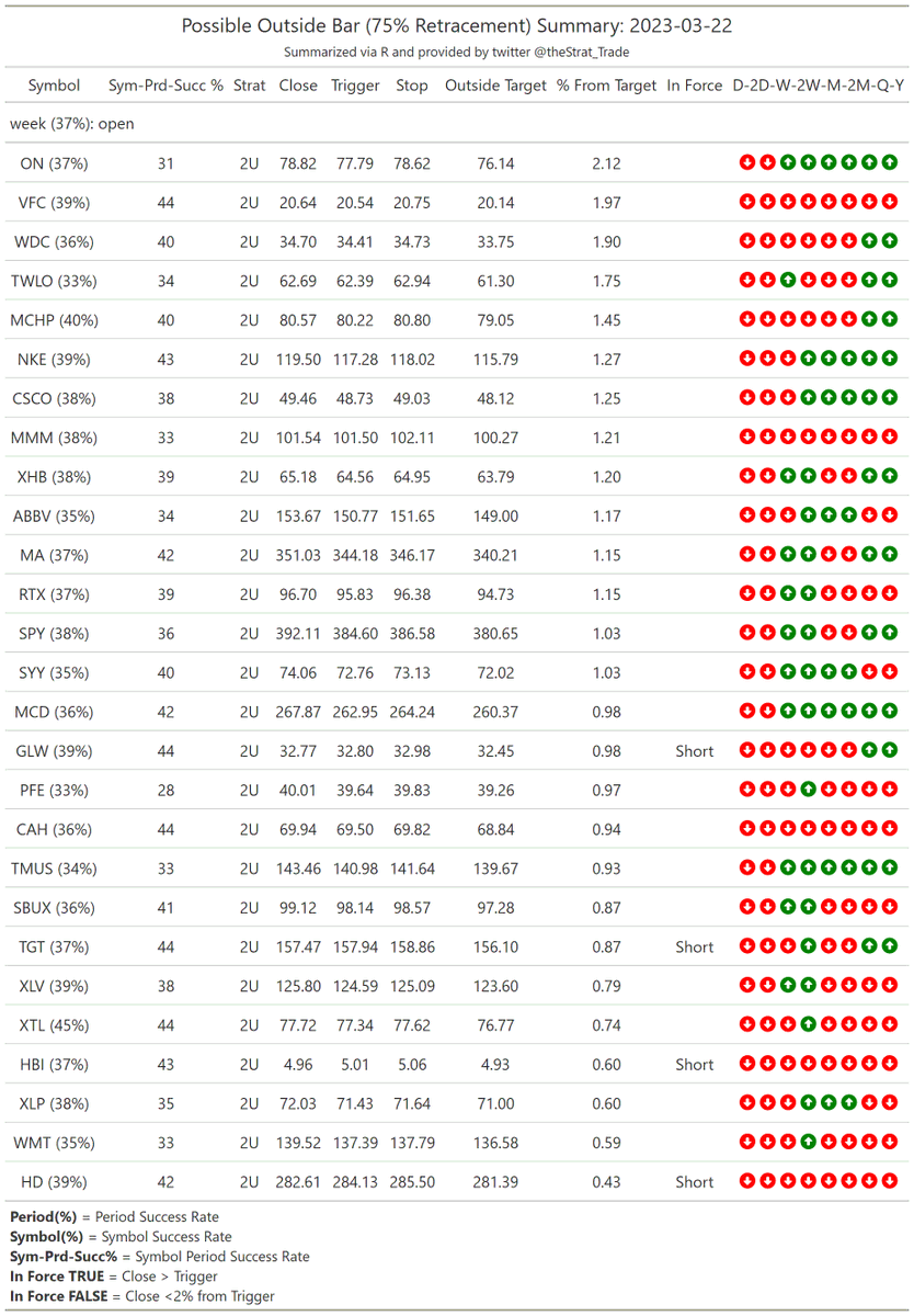 thestrat_trade's tweet photo. #HammerShooterScan
Look for setups back into FTFC

#PMGScan
Good to keep in mind

#PossibleOutsideBarScan
I screen for 75% retracements, higher prob of going outside (probabilities included)

#TheStrat #TradingWithR

Posted directly from R https://t.co/IUSXmtAl5Q