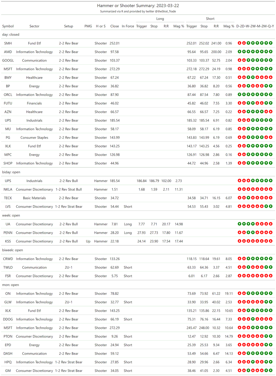 thestrat_trade's tweet photo. #HammerShooterScan
Look for setups back into FTFC

#PMGScan
Good to keep in mind

#PossibleOutsideBarScan
I screen for 75% retracements, higher prob of going outside (probabilities included)

#TheStrat #TradingWithR

Posted directly from R https://t.co/IUSXmtAl5Q