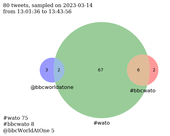 tigtib's tweet photo. @bitgit search = '#wato OR #bbcwato' https://t.co/eWP1nlLtgS
