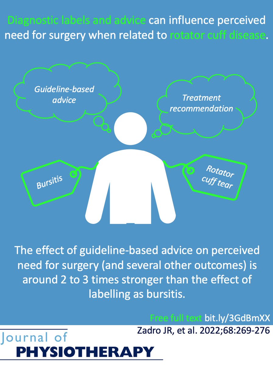 JoP_Editor's tweet photo. Labelling rotator cuff disease as bursitis decreased patients’ perceived need for shoulder surgery compared to labelling as a rotator cuff tear.
https://t.co/43435N7oIQ Free full text
@zadro_josh https://t.co/L3f7TZH3s2