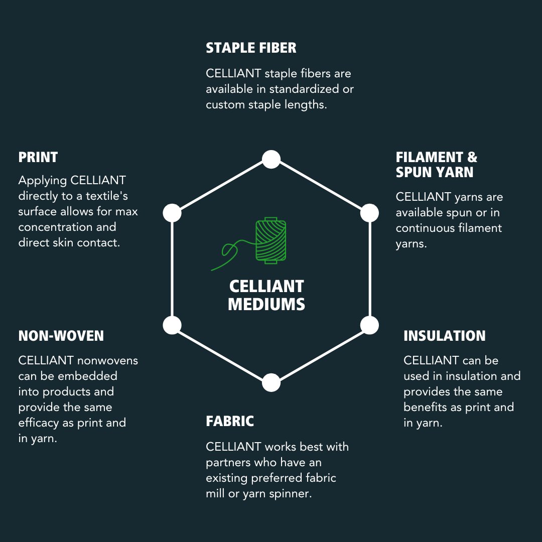 Celliant's tweet image. CELLIANT comes in a variety of mediums, including staple fiber, filament yarn, spun yarn, insulation, fabric, non-woven, print and custom blends. Learn more about CELLIANT&apos;s award-winning innovations: celliant.com/products/ #CELLIANT #infraredtextiles