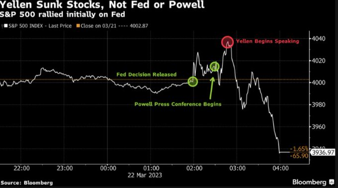 The pessimistic turn in US stocks began within a minute of Janet Yellen starting to speak Her comments to the Senate began at 2:47pm, and the S&amp;P 500 fell more than 2.5% over the subsequent 72 minutes