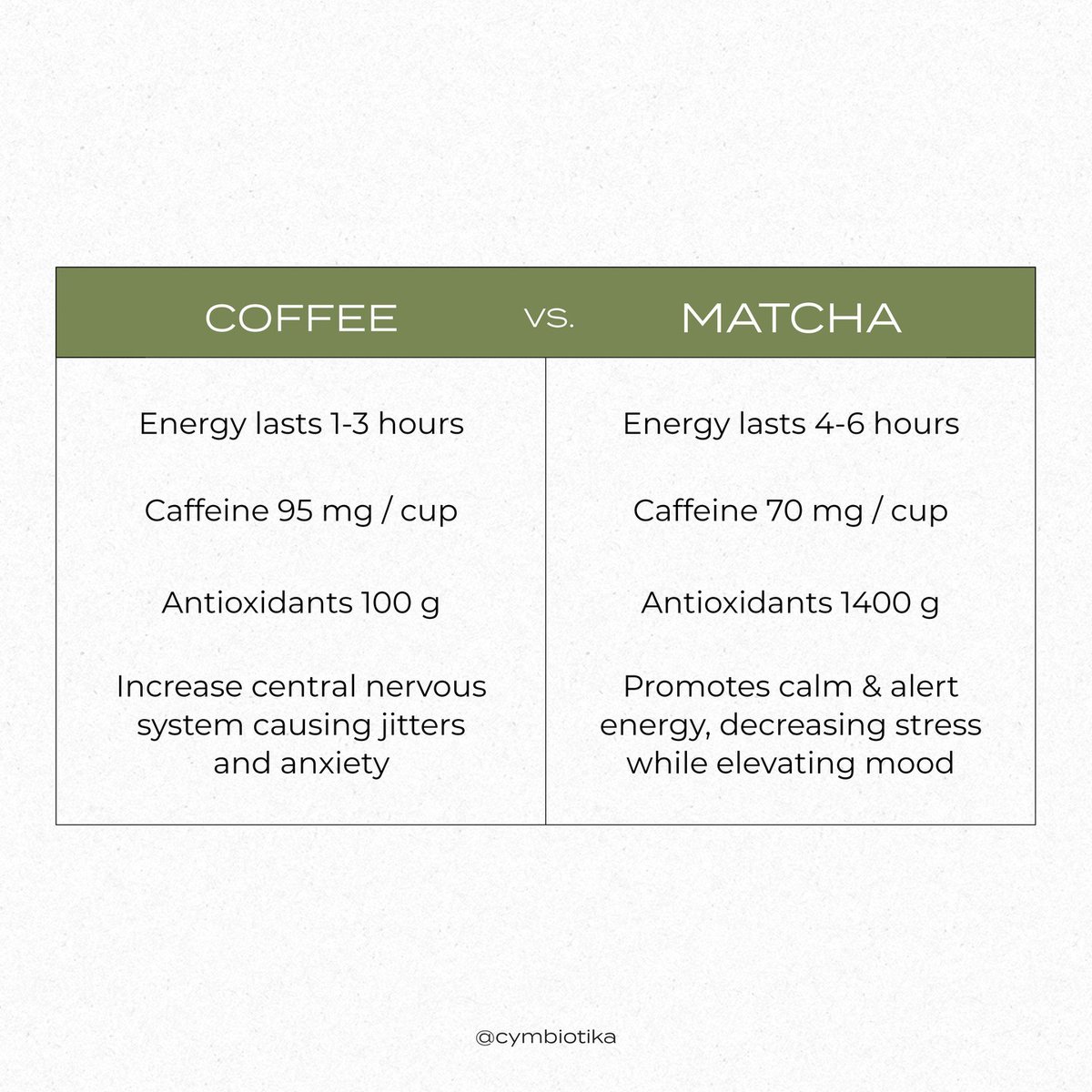 RealCymbiotika's tweet image. The obvious answer is matcha 🍵 Avoid the caffeine crash and get all the benefits. 😉 
 
#cymbiotika #gettotheroot #matcha #ceremonial #wellness