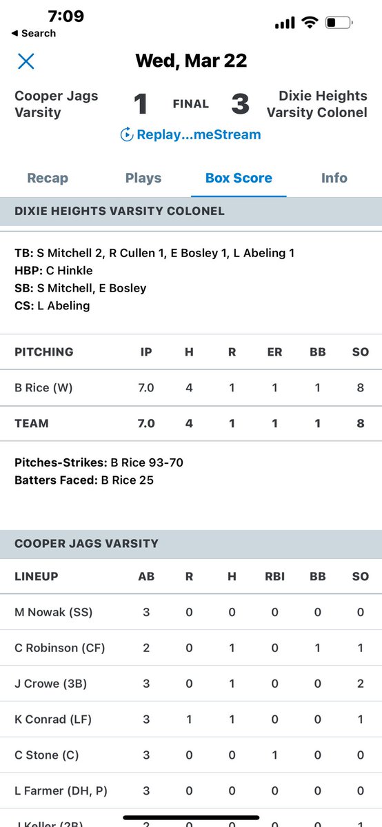 RiceBrach's tweet photo. 93 pitches
70 strikes
25 batters faced
8 strikeouts
4 hits given up
1 walk
1 earned run  
Dixie Wins! https://t.co/P76VT5gYY0