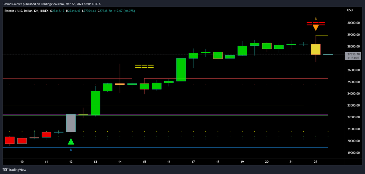 AetherXCapital's tweet photo. $BTC 12 ⚠️

Crayons gray - Bearish candle

It is time to be cautious and wait to see if the price holds and resumes the uptrend

Support at 25,286
Resistance at 28,910 

#Bitcoin #BTC $BTC #ETH #Crypto #NFT #BNB #Ethereum #DeFi #NFTs #altcoins #cryptocurrency #Web3 #AI #Binance #BitSignal #SHIB #DOGE #blockchain