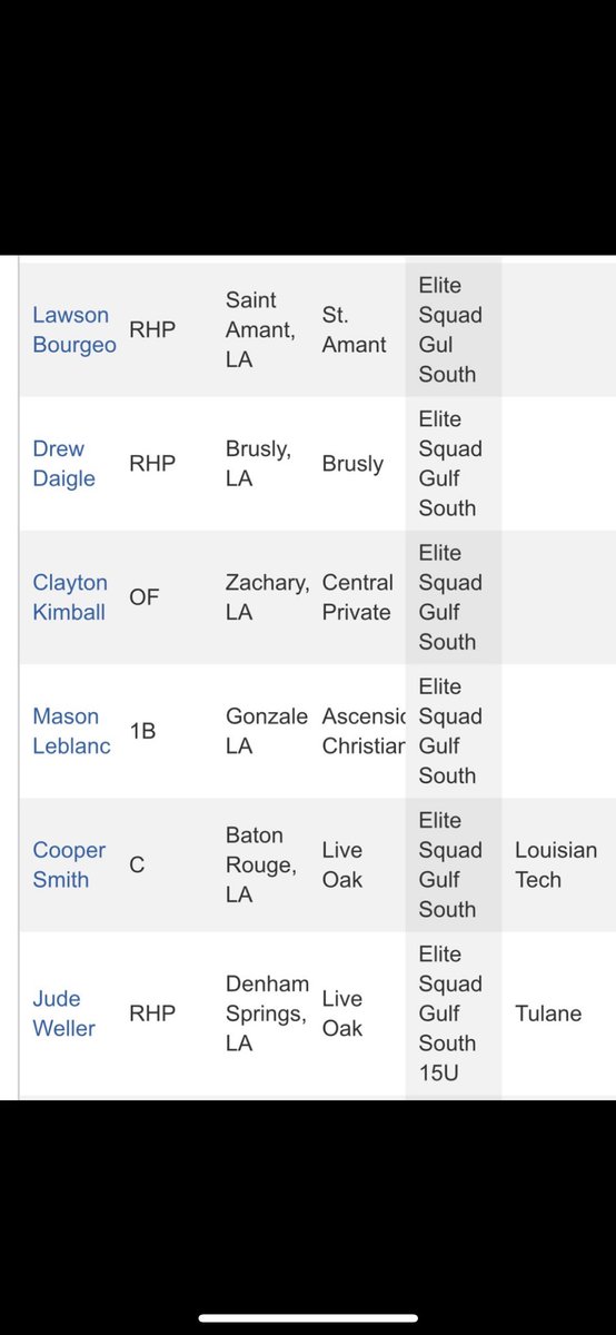 Thanks <a href="/PerfectGameUSA/">Perfect Game USA</a> <a href="/RawlingsSports/">Rawlings Baseball</a> for selecting me as an All-Region player!
<a href="/BrandonEfferson/">Brandon Efferson</a> 
@BruslyBaseball1 
<a href="/Gulf_Squad/">Elite Squad Gulf South</a> 
@PBR_Louisiana