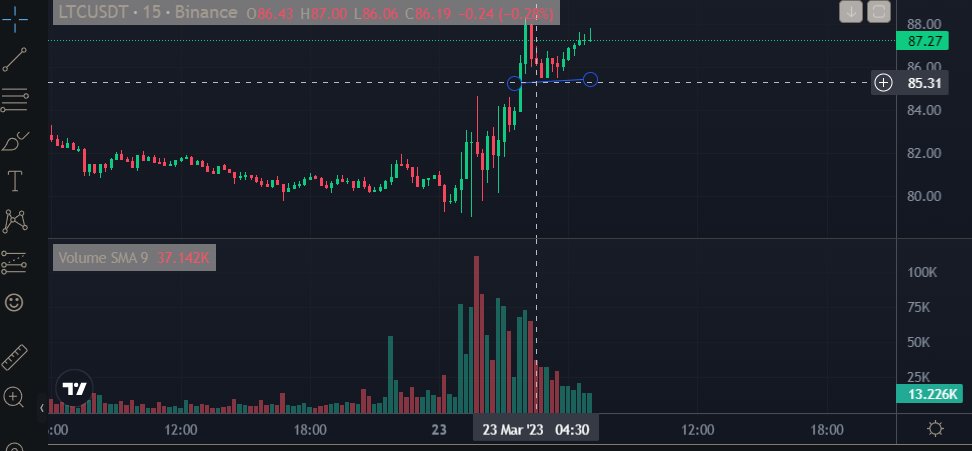 ExilePay's tweet photo. I know some people might think I'm crazy for selling LTC now, but I'm confident in my trading strategy. Sometimes you have to make bold moves to maximize your profits! Asia market about to open #CryptoTrader #LTC #SellHigh #BuyLow #CryptoLife #LTC #LiteCoin,#Bitcoin https://t.co/jfONuy4wfS