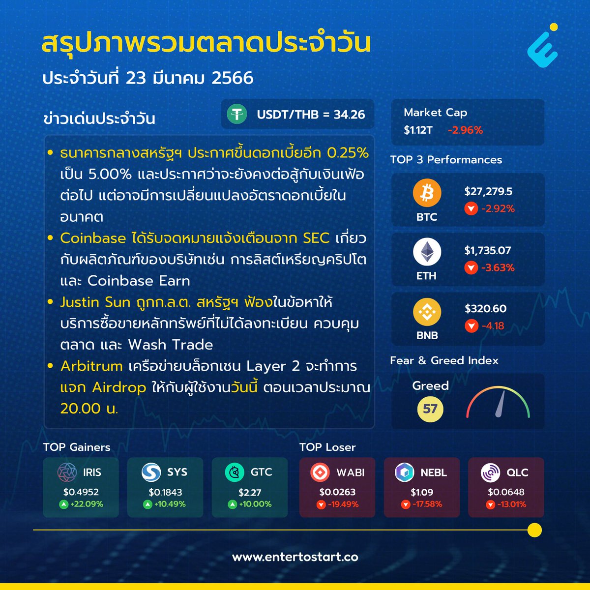 EntertoStart's tweet photo. ข่าวประจำวัน���ี่ 23 มีนาคม 2566

- ธนาคารกลางสหรัฐฯ ประกาศขึ้นดอกเบี้ยเป็น 5.00% และประกาศว่าจะยังคงต่อสู้กับเงินเฟ้อต่อไป แต่อาจมีการเปลี่ยนแปลงอัตราดอกเบี้ยในอนาคต
- Coinbase ได้รับจดหมายแจ้งเตือนจาก SEC เกี่ยวกับผลิตภัณฑ์ของบริษัทเช่น การลิสต์เหรียญคริปโต และ Coinbase Earn https://t.co/HHpqsv6qnl