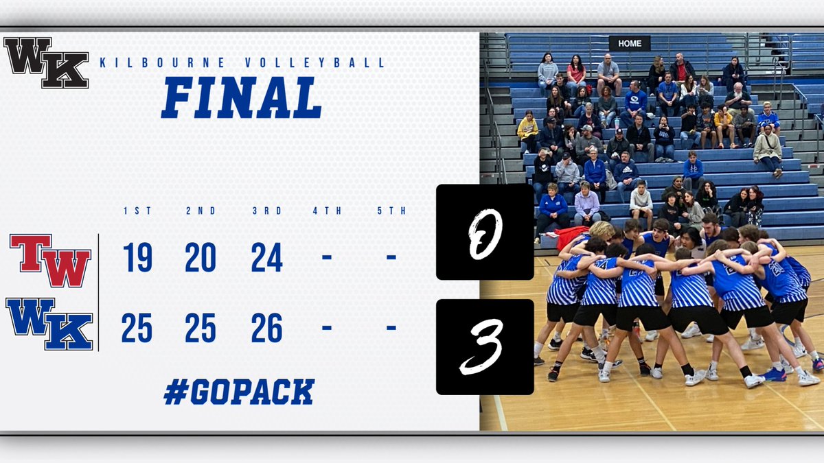 WKHSWolves's tweet photo. FINAL SCORE UPDATE: @wkhsbvolleyball Wolves WIN!! Tonight The #WoTown showdown is ours !!! Great Job fellas. Made your pack very proud tonight. #GOPACK #ItsWorthIt https://t.co/mJPhLn9TG6