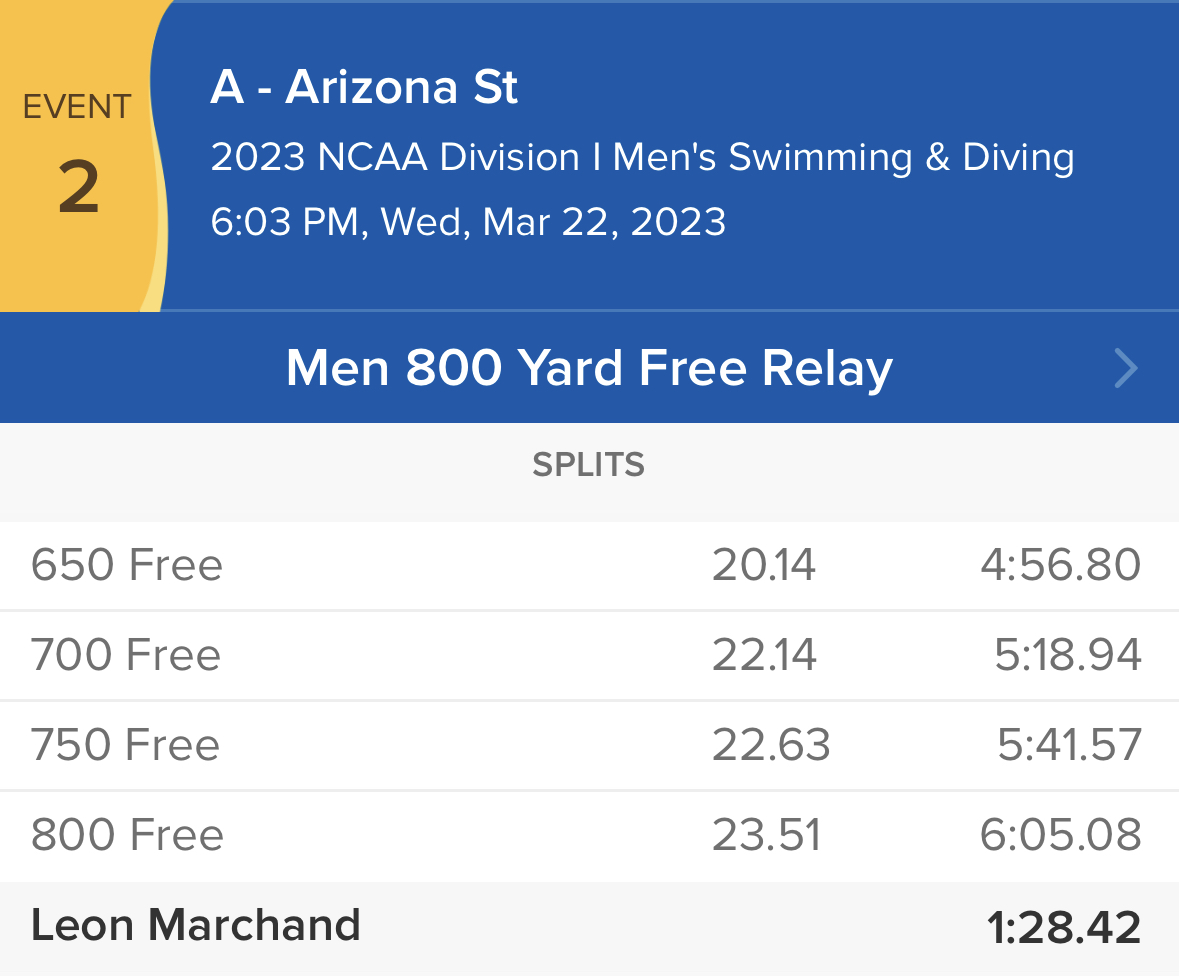 kylesockwell's tweet photo. Leon Marchand just split 1:28.42 in the 200 free 🥶 https://t.co/avDNSW3wO8