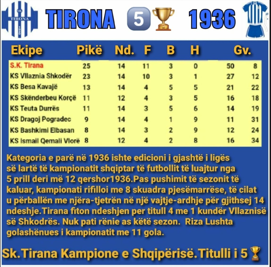 Bardheblu29's tweet photo. #ForcaTirona #Tirona
#NEJEMITIRONA #Tirana
Kampione SK.TIRANA 5️⃣🏆
Kampionati i 6° 🇦🇱 1936 Renditja
e ekipeve dhe formacioni i skuadrës
Kampione të Shqipërisë drejtuar
nga traineri Selman Stërmasi. https://t.co/h1JoGC0jmg