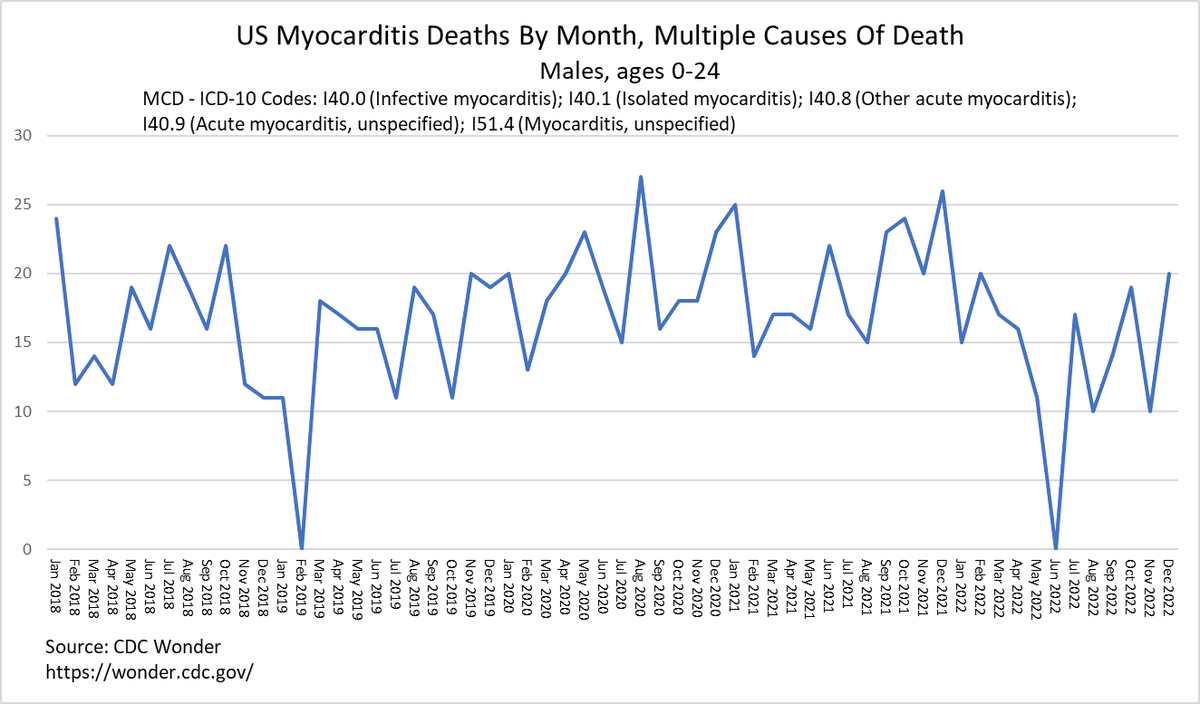Myocarditis Rates Graph Thread by @Truth_in_Number on Thread Reader App – Thread Reader App