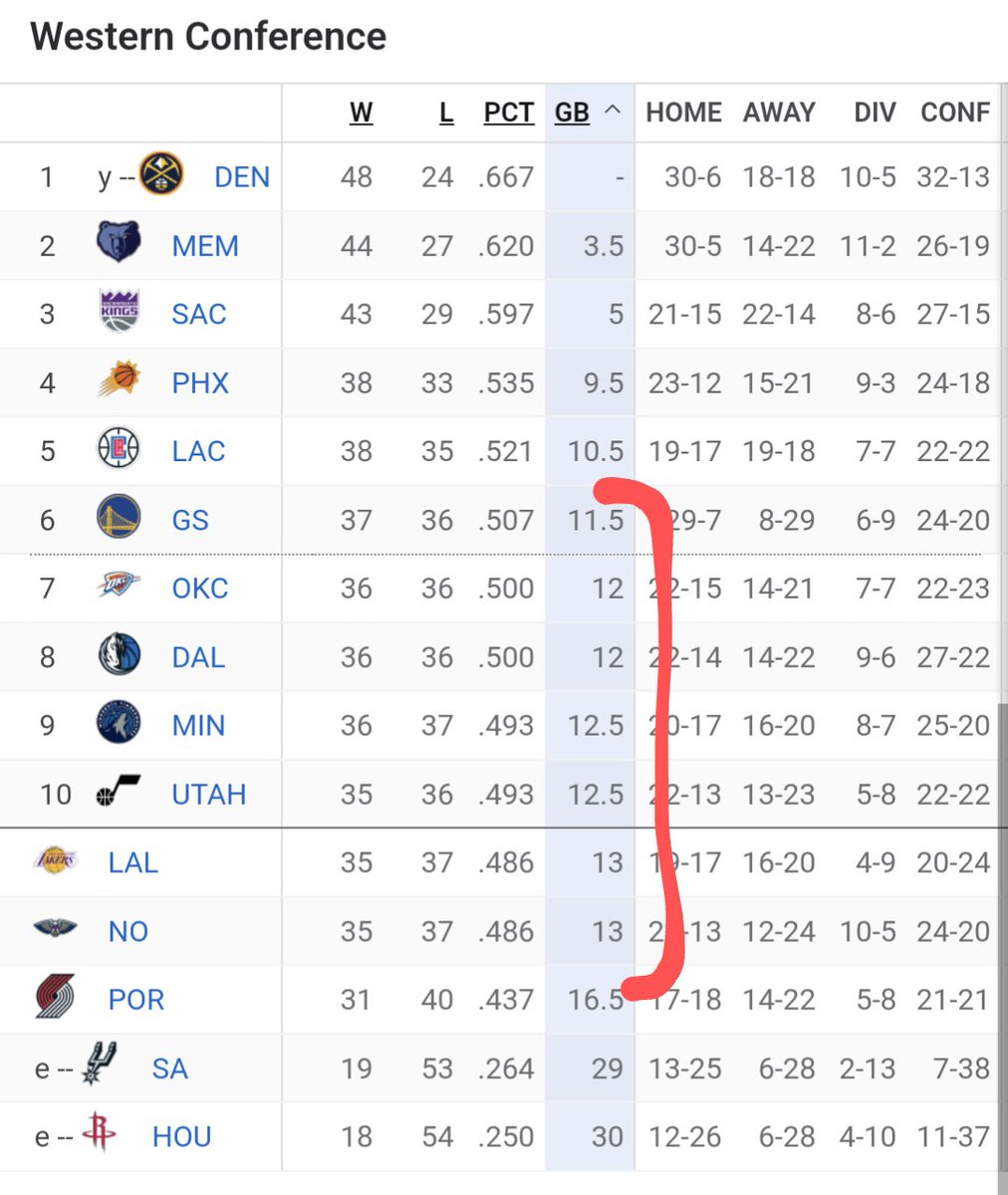 dirtydreweth's tweet photo. 1.5 games 6 spots https://t.co/O66xJPc4y6