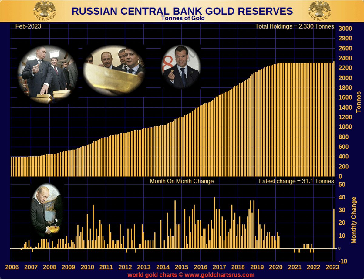 mikesay98's tweet photo. Russia announces it has added 31.1 tonnes of #gold to its reserves. https://t.co/tkBNCLJZtJ
