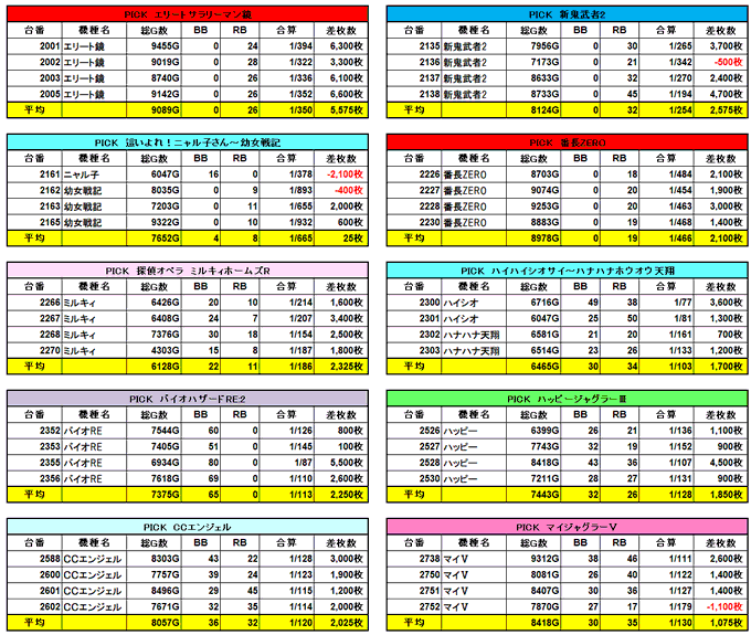 大阪パチスロ結果3/16スタジアム2001豊中極龍が～る🐉2日連続PICK➡4台並び×10ヵ所🔶エリート鏡4/4+ 平均