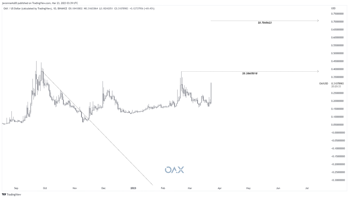 JavonTM1's tweet photo. $OAX prices back in pursuit of the target at $0.38605018 and may be in the process of MEETING it again!

With that target still in play, an additional +19.2% push can take place to reach it and with a break above, #openANX (#OAX) can climb OVER +81% MORE towards $0.7065623! https://t.co/NAo9nLNdmE
