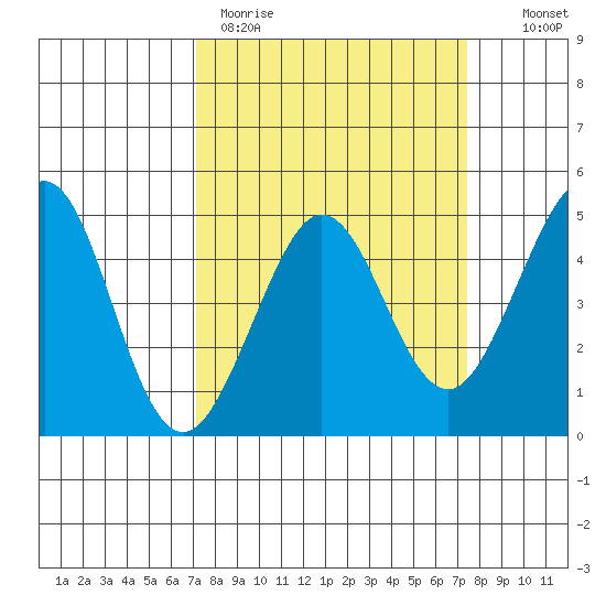 Pillar Point Harbor Tide Alert
Low Tide of -0.030 ft expected Thu Mar 23 2023 6:43:00 AM
tidesandcurrents.noaa.gov/noaatidepredic…
#PillarPointHarbor #TideAlert