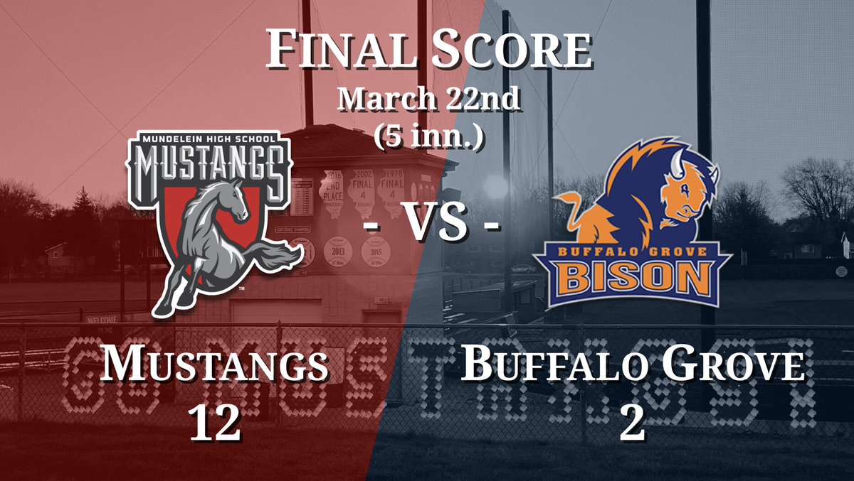 MundyBaseball's tweet photo. Mustangs win the opener! 

Pitching staff struck out 9. Great defensive plays by Carlson, Troha, and O’Malley. Offense led by a stampede of seniors.

Geraghty (1B, 2 RBIs)
Whipple (2B, RBI, R)
Koenigsknecht (1B, RBI, R) 
Pogachnik (1B, RBI) https://t.co/SKL5Rx9cfJ