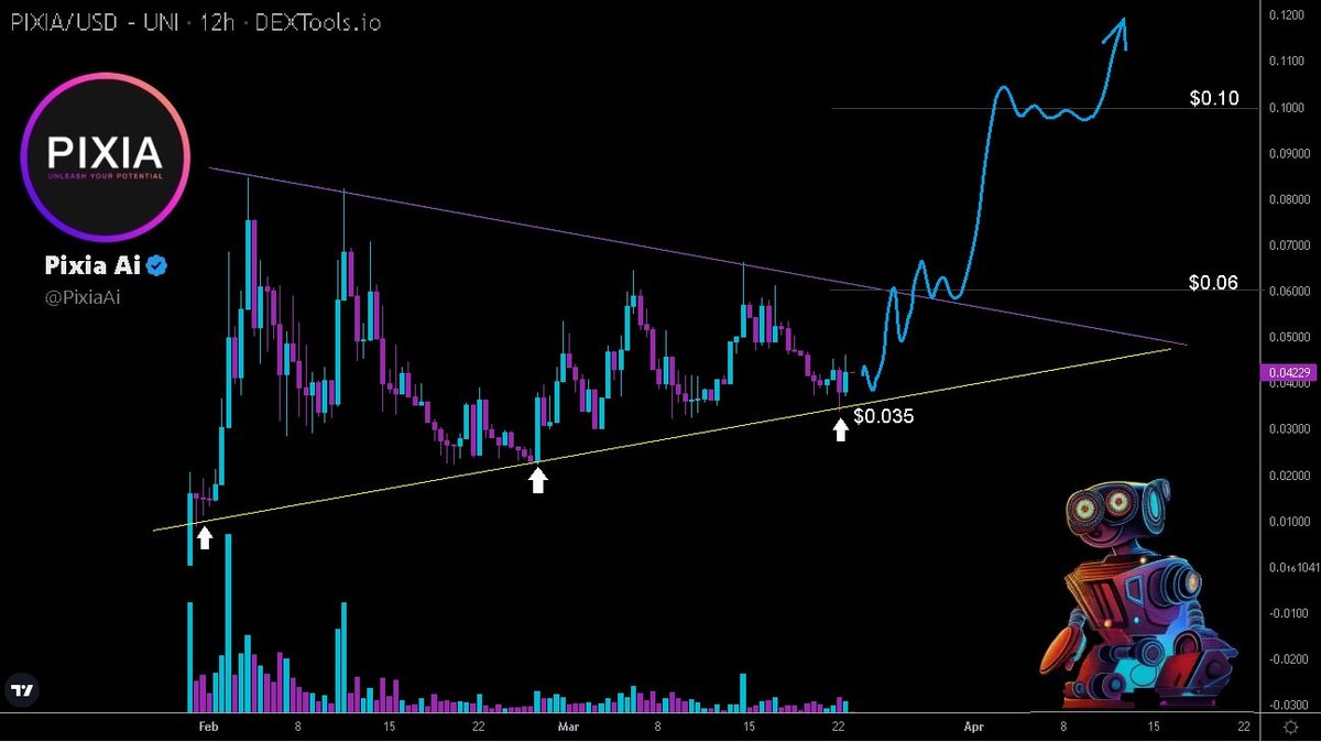 Hayess5178's tweet photo. $PIXIA @PixiaAi On #Uniswap TA
I bought the #PixiaAi dip. Going to hold a bag long term. The chart has help well with recent market volatility, Bouncing from trend line support. If the market dips I'll accumulate / dca. Break & hold $0.06 for continuation to test ATH+.
1/2 FA👇 https://t.co/T0tAPeqscK