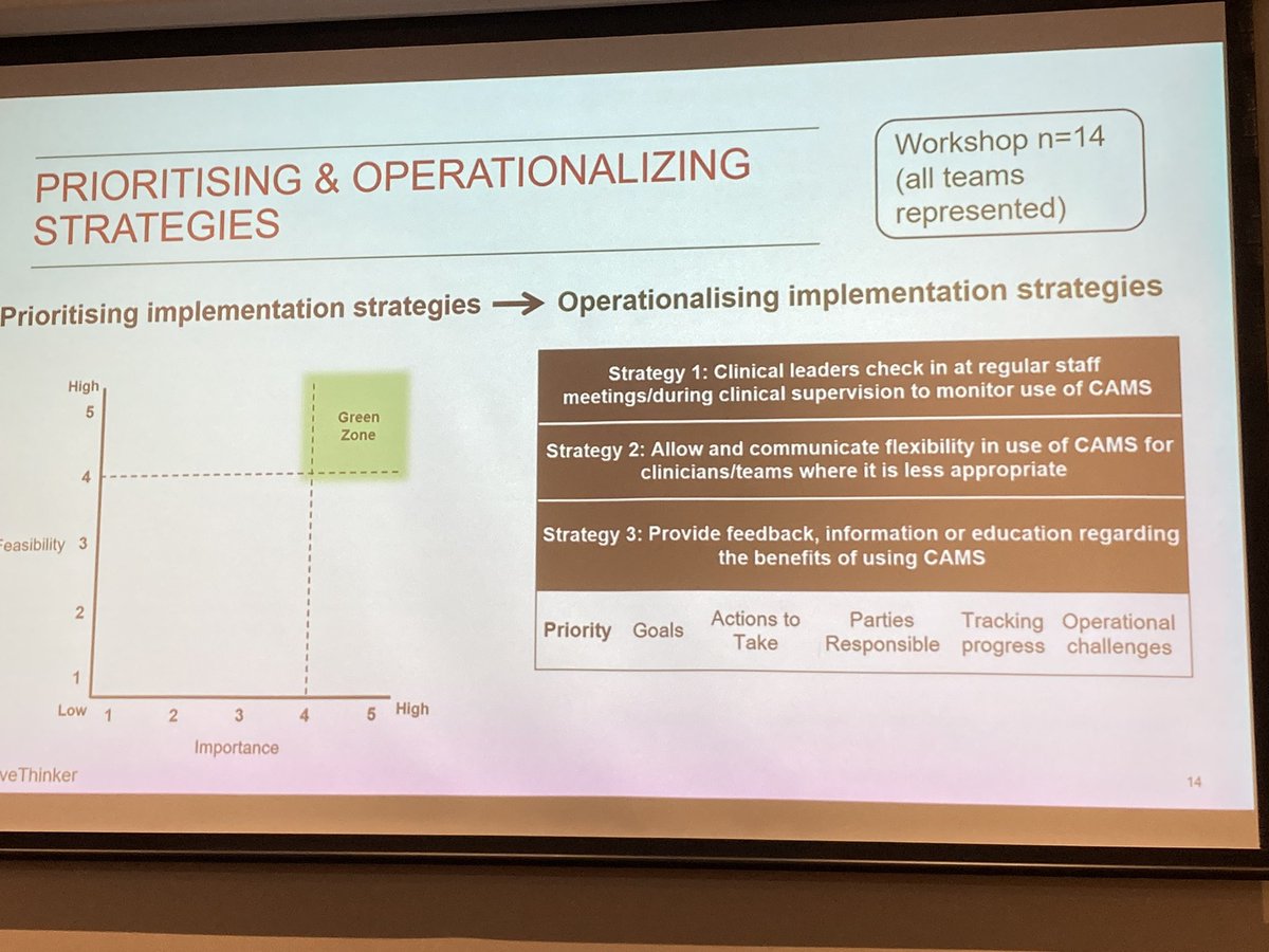 AlisonMudge's tweet photo. #ISHCA23 nice discussion by Isabel Zbukvic of selecting and prioritising strategies (and considering equity) for implementing a complex intervention @BehaveThinker https://t.co/DgHvIOoPaT