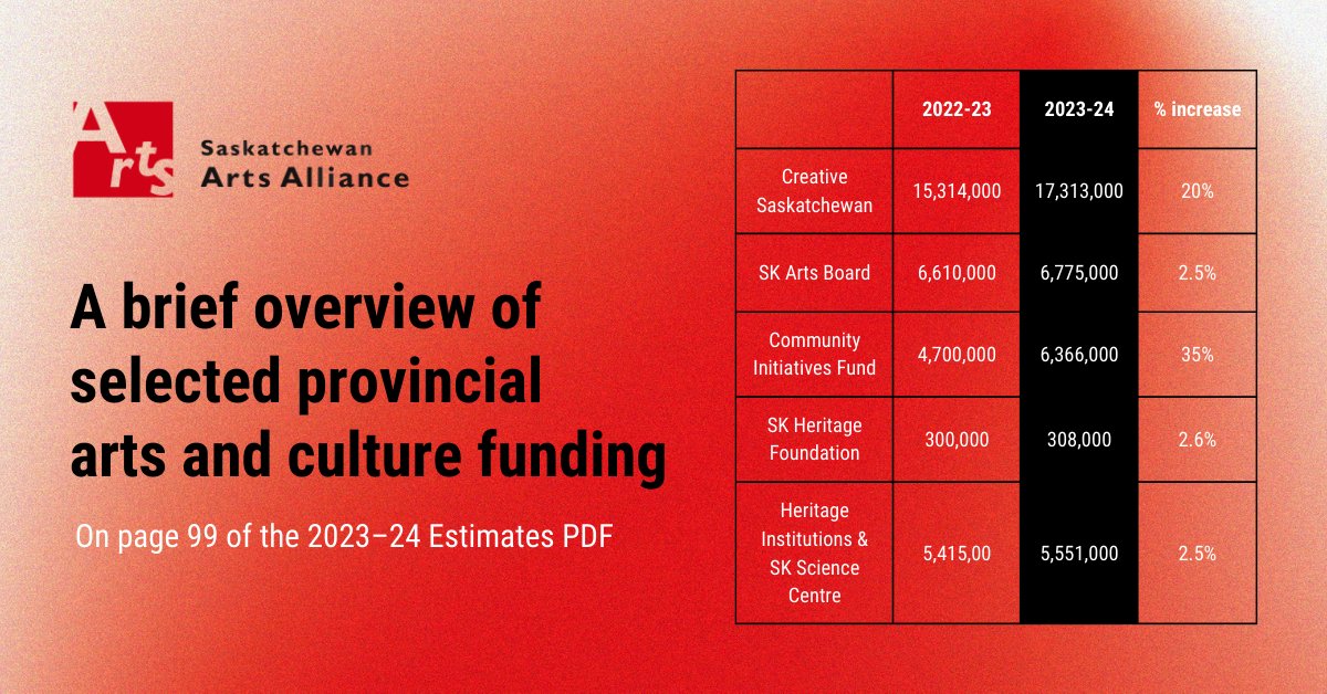 A brief overview of the selected provincial arts and culture funding that was announced today. 

This was found on page 99 of the Estimates PDF. Download the full report here: saskatchewan.ca/.../budget.../…

#SaskArtsAlliance #SAA #ProvincialFunding