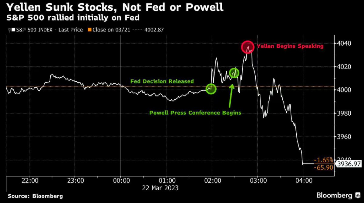 fomc联储预期内加息25个基点，声明中删除了“持续加息”的措辞，市场第一反应是联储即将在5月加息后终结本轮加息周期，即短期鸽派的解读，所以开始涨了；点阵图中期利率路径中没有指明会降息，放弃了更高的利率但是说高息时代会更长。鲍威尔也强调了按照当前的经济路径没有降息的打算。