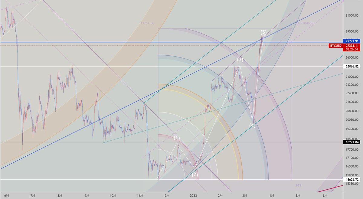 sozsyym's tweet photo. #BTCUSD 3分足
ビットコイン
私の見ているEWは　現在この形です。。
『4は1より下がらない』の法則を見る場面では、
無いように思います。。
白の水平線は　３波のトップと考えています。。
ただ、白の水平線は意識されるとは
思っています。。
#BTC #ビットコイン　#BITCOIN https://t.co/48m8FwYren