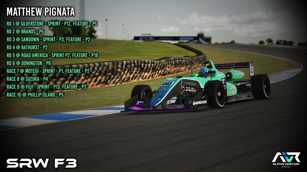 / / P2 IN THE CHAMPIONSHIP / /

Congratulations to <a href="/Pigga00/">uknown</a> for securing P2 in <a href="/Sim_RacingWorld/">Sim Racing World</a>’s Formula 3 Drivers Championship. 

A solid season for Matthew, collecting his 1st win and 6 podiums throughout the season!