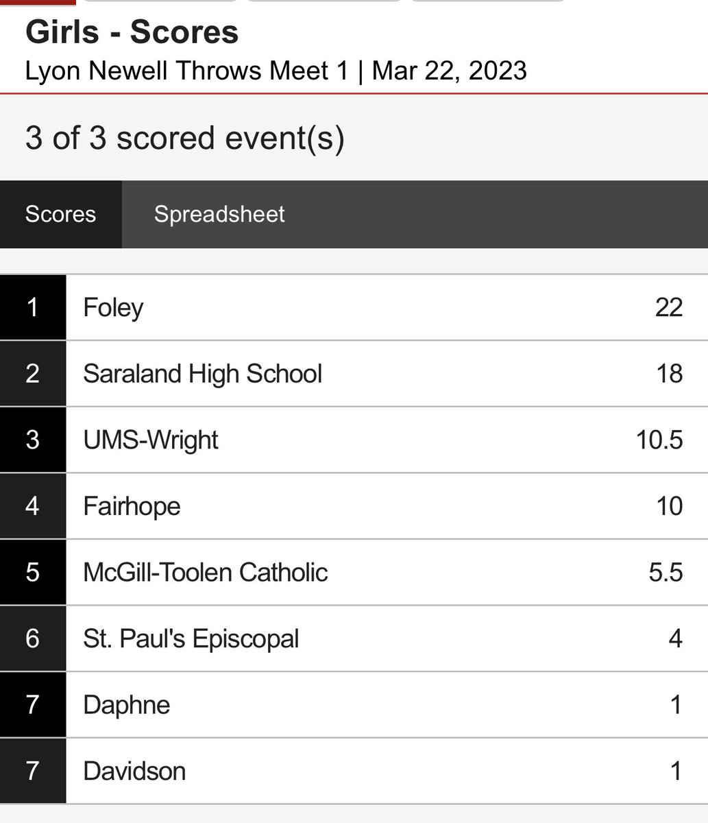 Saraland Track (@saralandtrack) on Twitter photo Boys finished 1st at the Fast Times meet today and The Girls finished 2nd. The girls also finished 2nd in the Lyon Newell Throws meet Boys finished 1st at the Fast Times meet today and The Girls finished 2nd. The girls also finished 2nd in the Lyon Newell Throws meet