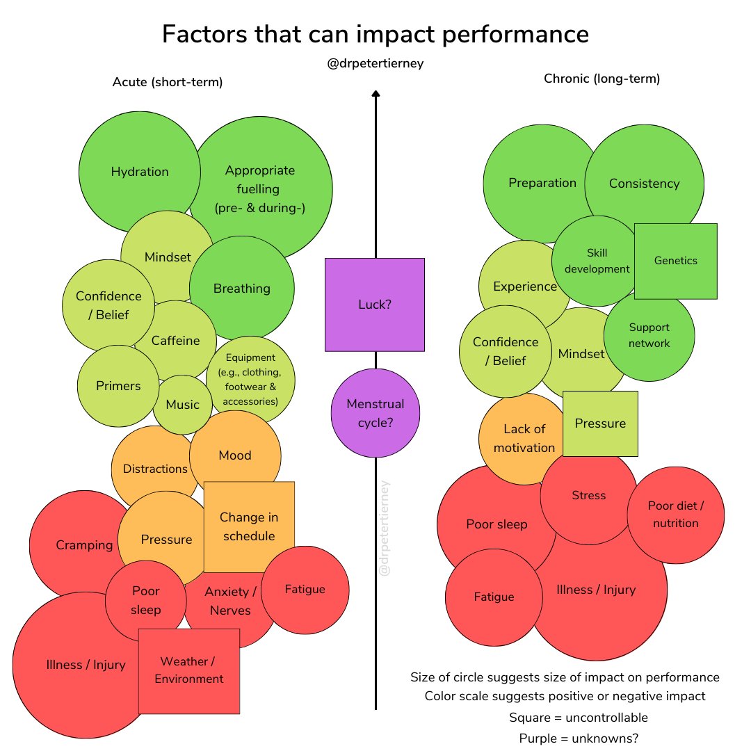 drpetertierney's tweet photo. Factors That Can Impact Performance v2

What else would you add / remove / change? https://t.co/d5TWNjOhxq
